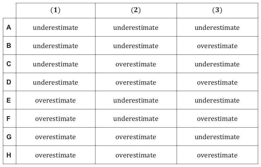 A table with rows A through H listing overestimate/underestimate verdicts for curves (1), (2) and (3). The table is integral to presenting the options but the underlying maths does not require a drawn figure.