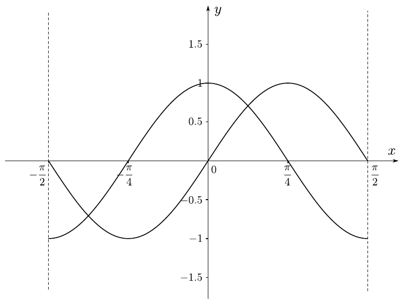 Two sinusoidal curves plotted on axes for $-\frac{\pi}{2} < x < \frac{\pi}{2}$. $y = \sin 2x$: starts negative at $x = -\frac{\pi}{2}$, reaches $-1$ at $x = -\frac{\pi}{4}$, crosses zero at $x = 0$, reaches $+1$ at $x = \frac{\pi}{4}$, then decreases. $y = \cos 2x$: starts at 0 near $x = -\frac{\pi}{2}$, peaks at 1 when $x = 0$, crosses $y = \sin 2x$ at $x = -\frac{\pi}{4}$ and $x = \frac{\pi}{4}$. Dashed vertical lines at $x = \pm\frac{\pi}{2}$ and $x = \pm\frac{\pi}{4}$. $y$-axis labels: $-1.5, -1, -0.5, 0.5, 1, 1.5$.
