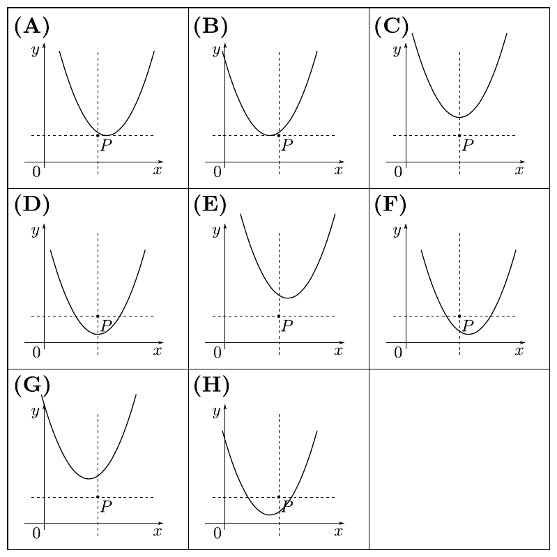 Top portion: a single upward-opening parabola $y = x^2 - 2bx + c$ with vertex $P$ marked by dashed lines in the first quadrant (positive $x$, positive $y$, the minimum is above the $x$-axis). Eight option graphs (A)-(H) shown in a 3x3 grid, each depicting a parabola with vertex $P$ and dashed reference lines. The options differ in the position of the new vertex relative to $P$: (A) same height, shifted right; (B) higher and slightly right; (C) higher and further right; (D) lower and to the left; (E) same position; (F) lower and to the right; (G) higher and to the left; (H) lower and to the left.