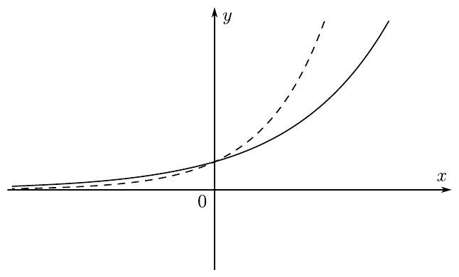 Two exponential curves both passing through $(0,1)$. The solid curve is $y = a^x$ (increasing, $a>1$). The dashed curve $y = f(x)$ lies below the solid curve for $x < 0$ and above it for $x > 0$, meaning $f(x)$ grows faster than $a^x$ for positive $x$. Both curves approach 0 as $x \to -\infty$.