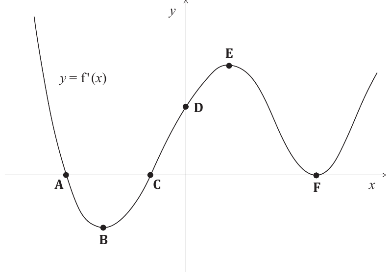 Graph of $y = \mathrm{f}'(x)$ in the $xy$-plane. The curve starts at upper-left coming steeply downward, passes through point A on the negative $x$-axis (where $\mathrm{f}'=0$, crossing from positive to negative), reaches a local minimum at point B (below the $x$-axis, in the third quadrant), rises back to cross zero at point C (on the negative $x$-axis), continues rising to intersect the $y$-axis at point D (positive $y$-value), reaches a local maximum at point E (positive $y$, first quadrant), then decreases to touch or cross zero at point F on the positive $x$-axis (near zero $y$-value, appearing to be a local minimum of $\mathrm{f}'$ at zero), before rising again toward the right. Points A and C are on the $x$-axis (negative side); D is on the $y$-axis with $\mathrm{f}'>0$; E is a local max of $\mathrm{f}'$ above the axis; F appears on the positive $x$-axis where $\mathrm{f}'$ is at or near zero with a local minimum.