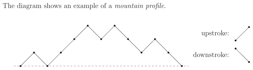 A mountain profile diagram showing a jagged line that starts at sea level (a horizontal dashed line at the bottom), rises and falls with upstrokes going up-right and downstrokes going down-right, never going below the sea level line. Labels 'upstroke' and 'downstroke' point to the respective segments. The profile shown has 6 upstrokes and 6 downstrokes. The figure illustrates the concept but is not needed to answer the logic question.