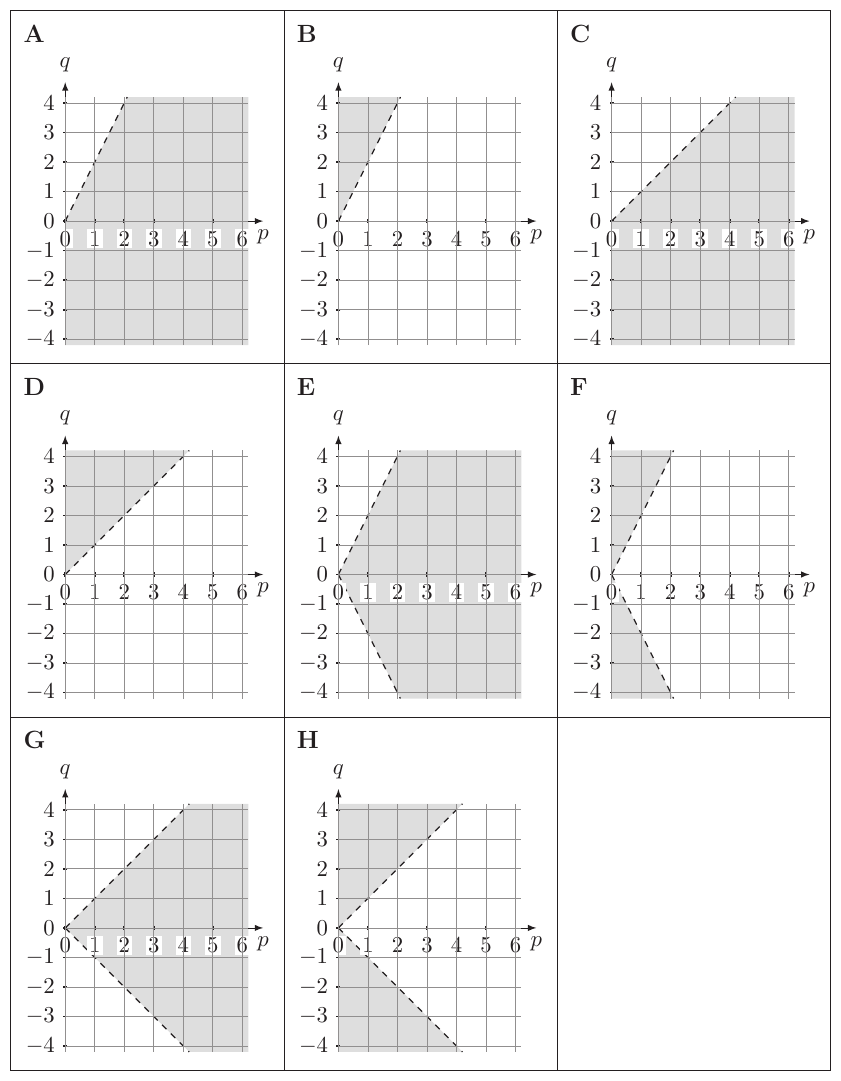 Eight graphs (A through H) each showing the $pq$-plane with $p$ on the horizontal axis (0 to 6) and $q$ on the vertical axis (-4 to 4). Each graph has a dashed line through the origin and a shaded region. The dashed lines represent $q = 2p$ (slope 2, going through origin) and in some graphs also $q = -2p$ (slope -2). The shaded regions differ: some shade above one line, some shade on both sides, some shade only positive-$q$ or negative-$q$ areas. Graph F shows the shaded region as two separate parts: above $q = 2p$ (for $p > 0$) and below $q = -2p$ (for $p > 0$), which are the two "wedges" outside the angle formed by the two dashed lines.
