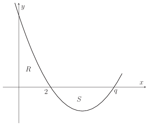 A sketch of a quadratic curve with a negative leading coefficient (opening downward) passing through the points $(2, 0)$ and $(q, 0)$ on the $x$-axis, with $q > 2$. The curve also passes through a positive $y$-intercept. Region $R$ is the area enclosed between the curve and the $y$-axis, above the $x$-axis (bounded on the left by the $y$-axis, on the right by $x = 2$, above by the curve). Region $S$ is the area enclosed between the curve and the $x$-axis between $x = 2$ and $x = q$, below the $x$-axis. Both regions are labelled on the diagram.