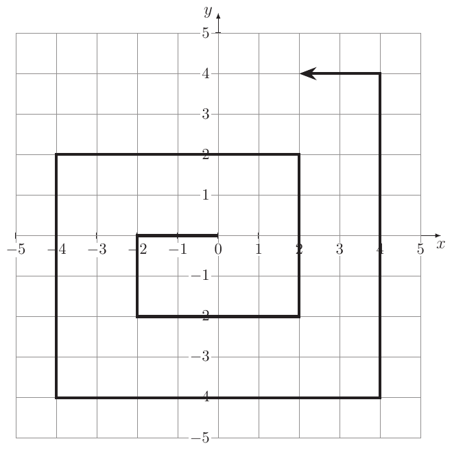 A rectangular spiral drawn on a grid with axes from -5 to 5 in both x and y. The spiral starts near the origin and winds outward anticlockwise in rectangular steps. The visible portion shows: a small inner rectangle approximately from (-2,-2) to (2,2), and an outer rectangle approximately from (-4,-4) to (4,4). An arrow at the top of the outer rectangle points left, indicating the direction of traversal. The spiral passes through integer coordinate points on its rectangular segments.