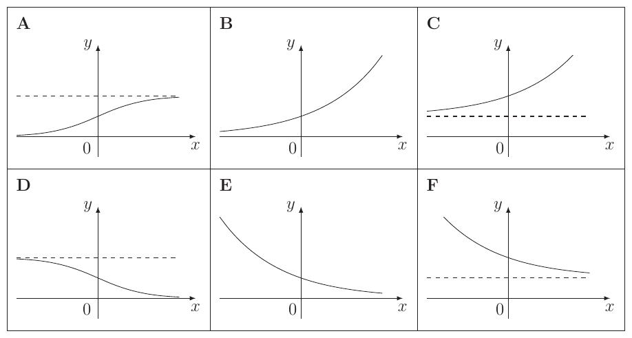 Six small graphs labelled A-F arranged in a 2x3 grid. All show only the right half of the plane (x>=0 shown, with axis at x=0). A: increasing S-curve with dotted horizontal asymptote near top (y=1), curve starts near 0 for x<<0, passes through y=1/2 at x=0, approaches asymptote from below. B: increasing curve with no asymptote, going up to infinity. C: curve similar to A but the dotted asymptote is in the middle range and curve appears to be above it for large x. D: decreasing curve with dotted asymptote, asymptote is negative/below axis. E: decreasing curve approaching 0 from above, no dotted asymptote shown near top. F: decreasing curve with dotted horizontal asymptote, curve starts high and approaches the asymptote from above.
