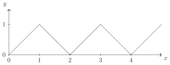 A piecewise linear graph of y = f(x) on axes with x from 0 to beyond 4 and y from 0 to 1. The graph starts at the origin (0,0), rises with gradient 1 to a peak of (1,1), then descends with gradient -1 to (2,0), then rises again to (3,1), descends to (4,0), and continues this zigzag (alternating gradients +1 and -1) for all x. The graph is a periodic triangular wave with period 2, amplitude 1, staying between 0 and 1.