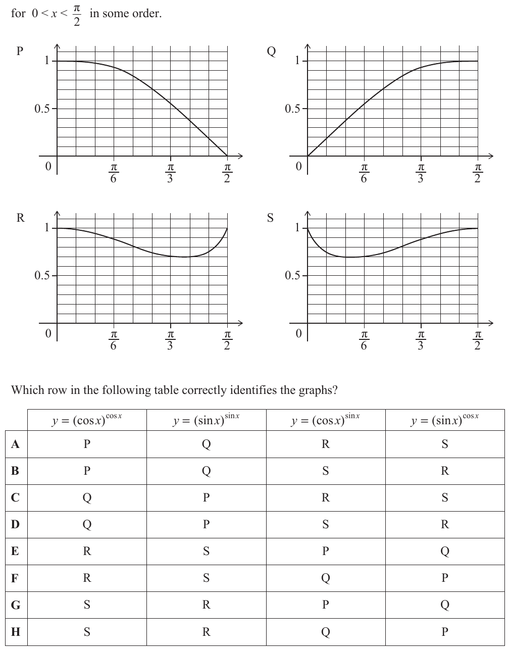 Four graphs P, Q, R, S plotted for $0 < x < \pi/2$ with $x$-axis marked at $\pi/6$, $\pi/3$, $\pi/2$ and $y$-axis from 0 to 1 with 0.5 marked. Graph P: starts at 1 when $x$ near 0, decreases monotonically to 0 at $x = \pi/2$. Graph Q: starts at 0 when $x$ near 0, increases monotonically to 1 at $x = \pi/2$. Graph R: starts near 1, has a U-shape dip (minimum around $x = \pi/4$) then rises back near 1, overall staying above 0.5. Graph S: starts at 1, dips to a minimum around $x = \pi/4$ (lower than R, around 0.7), then rises back to 1, also U-shaped. A table of 8 rows (A-H) assigns each of P, Q, R, S to one of the four functions.