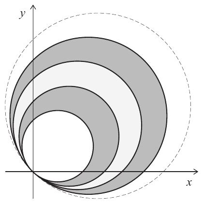 A diagram (not to scale) showing nested circles in the first quadrant (and a little beyond). The two innermost solid circles are drawn close together with grey shading between them; then the next two circles with grey shading between them; the outermost circle is dashed. The y-axis points up and the x-axis points right. All circles pass through the origin and appear tangent to the line y = -x at the origin, with their centres lying along the line y = x. The shaded regions are annular bands between alternate pairs of circles.