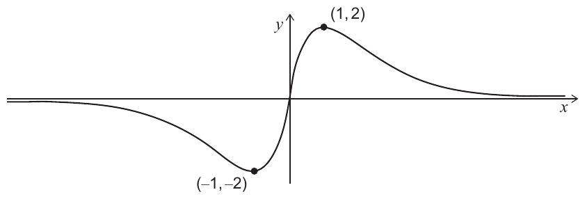 A graph of $y = f(x)$ with axes labelled $x$ (horizontal) and $y$ (vertical). The curve has a local minimum at the point $(-1, -2)$ (labelled with a filled dot) and a local maximum at $(1, 2)$ (labelled with a filled dot). To the left of $x = -1$ the function appears to be approximately constant or slowly decreasing towards a horizontal asymptote near $y = 0$ (the curve is flat and close to zero for very negative $x$). Between $x = -1$ and $x = 1$ the curve rises steeply (S-shape). For $x > 1$ the curve decreases back towards zero. The overall shape is that of a smooth wave with one trough and one crest.
