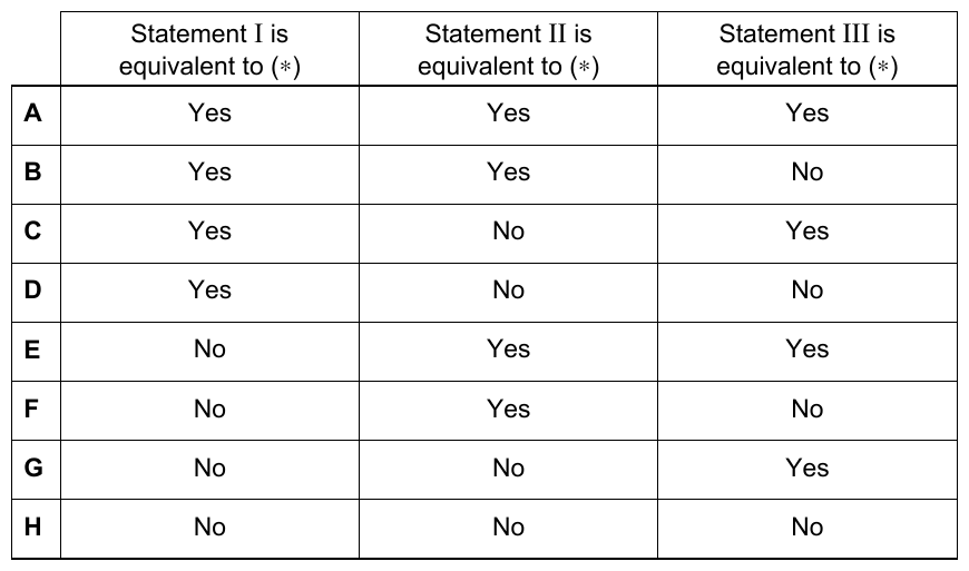 A table with 8 rows (labelled A through H) and 3 columns (Statement I is equivalent to (*), Statement II is equivalent to (*), Statement III is equivalent to (*)). Each cell contains either Yes or No. Row G: No, No, Yes.
