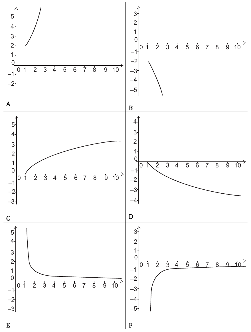 Six graphs (A through F) each plotted for $x > 0$ (domain $0$ to $10$) with $y$-axis ranging approximately from $-5$ to $5$. Graph A: an increasing curve in the region $x \in (0,3)$, $y \in (0,5)$, steeply rising. Graph B: a decreasing curve below the $x$-axis for $x > 1$, going from near 0 down to about $-5$ as $x$ increases. Graph C: a slowly increasing concave-down curve above the $x$-axis for $x > 1$, starting near $y=0$ and rising gently toward about $y=3$. Graph D: a curve starting above the $x$-axis near $x=1$, crossing and becoming negative, decreasing gradually toward $-4$. Graph E: a curve that starts very large (around $y=5$) very close to $x=1$ and rapidly decreases, approaching $y=0$ asymptotically from above. Graph F: a curve that starts very negative (around $y=-5$) near $x=1$ and increases, approaching $y=0$ asymptotically from below.