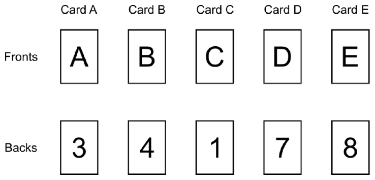 A table showing five cards. Row 'Fronts': boxes labelled A, B, C, D, E. Row 'Backs': boxes containing the numbers 3, 4, 1, 7, 8 respectively. The cards are labelled Card A through Card E.