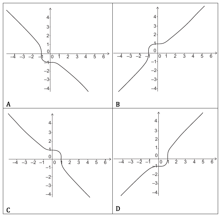 Four graphs labelled A, B, C, D, each plotted on axes from approximately $-4$ to $6$ on the $x$-axis and $-4$ to $4$ on the $y$-axis. Graph A: a curve that passes through the second quadrant (top-left) and fourth quadrant (bottom-right), passing near $(-1,0)$ and $(0,-1)$, resembling a curve symmetric about $y=-x$. Graph B: a curve that passes through $(1,0)$ and $(0,1)$ broadly, with branches going to top-right and bottom-left. Graph C: a curve passing through $(1,0)$ and $(0,1)$; for large positive $x$ the curve goes to large positive $y$ in the first quadrant, and for large negative $x$ the curve asymptotes along $y \approx -x$ (lower-left). Graph D: a curve with a steep section near the origin, passing through positive $y$ for positive $x$ near zero but going sharply negative for negative $x$ near zero.